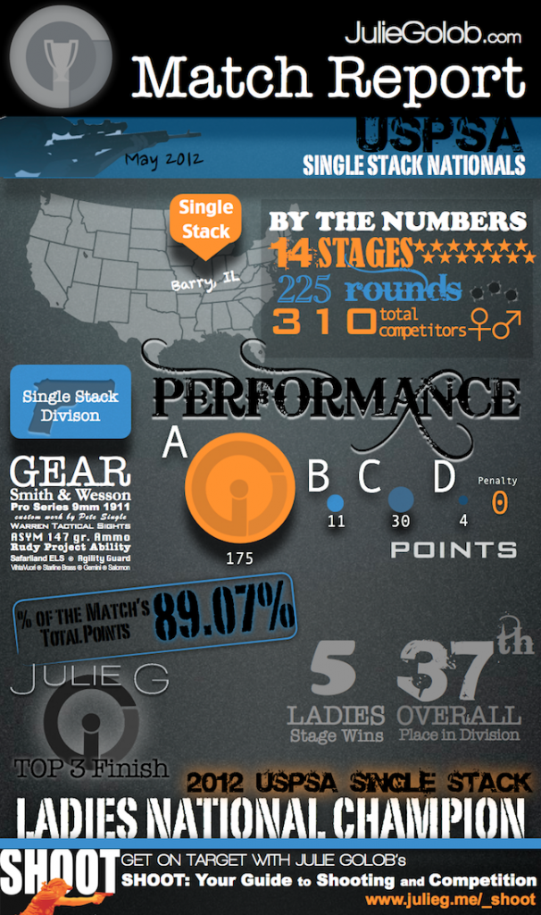 Infographic - 2012 USPSA Single Stack Nationals