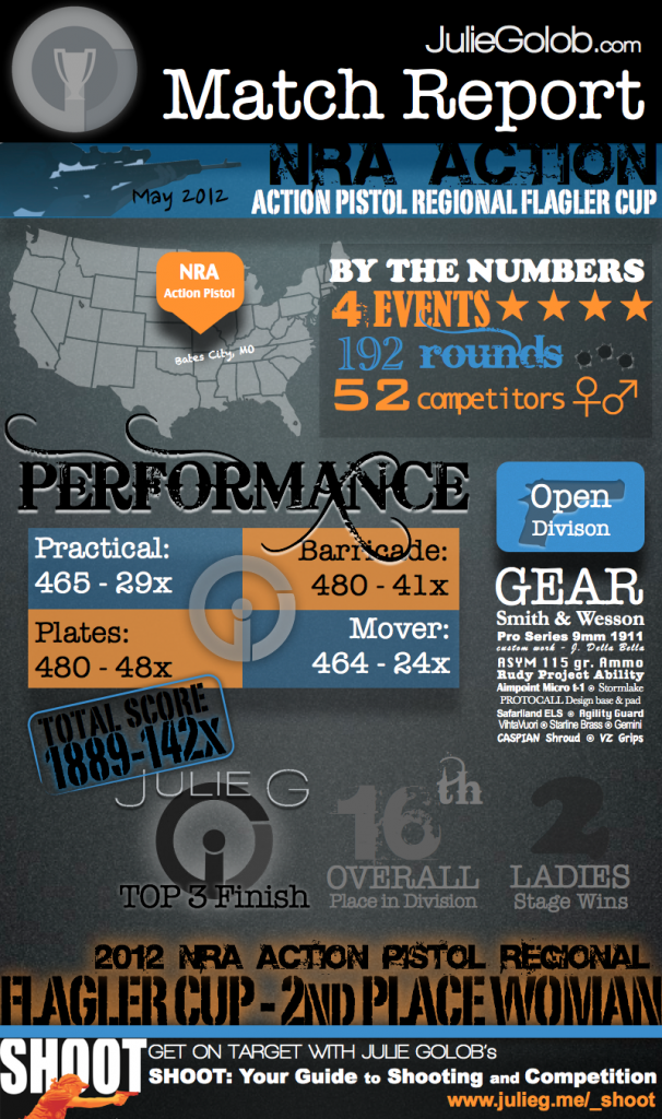 Match Report Infographic - 2012 Flagler Cup Match Report Infographic - 2012 Flagler Cup